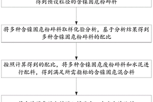 一种含镍固危废物料生产镍块料的方法