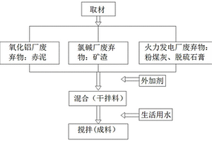 一种用于采空区填充的赤泥基材料