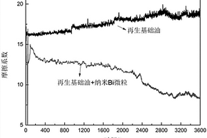 一种减磨抗磨剂及其在再生基础油中的应用