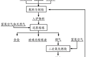 一种无害化处置电镀污泥的方法