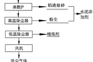 一种铝合金熔铸铝渣的资源化处理的方法