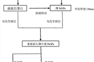 一种电化学制备超薄石墨烯纳米片的方法