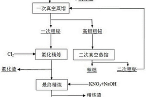 粗铋火法精炼的方法