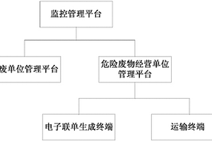 一种危险废物转移电子联单管理系统及方法