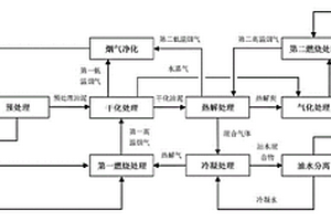 含油污泥热解耦合气化处理的方法和系统