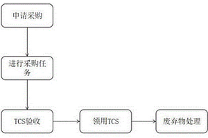 一种TCS全生命周期管理方法