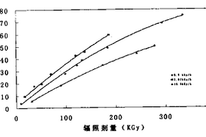 利用γ射线对油品进行辐照脱臭的方法