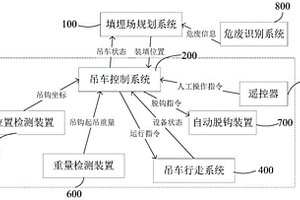 一种刚性填埋场危废装填系统及控制方法