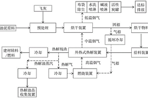 油泥与飞灰协同无害化资源化处置的方法