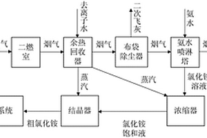 用于灰渣等离子熔融处理系统的氯化铵制备系统和方法