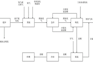 含有机物副产氯化氢回收利用方法