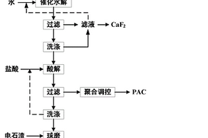 一种利用铝灰和电石渣制备铝酸钙的方法