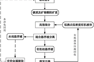 一种从含碳质的原料低成本高效分离回收碳质的方法