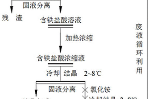 硫酸烧渣制备高纯氯化铁铵的方法