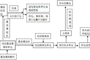 一种无臭味的污泥深度处理方法及其系统