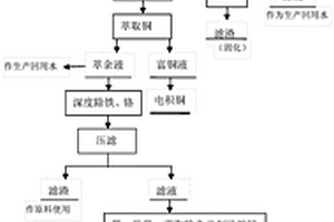 从电镀污泥中低成本回收金属并生产精制硫酸镍的方法