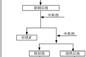 一种镍钴锰溶液中铁铝资源化的回收方法