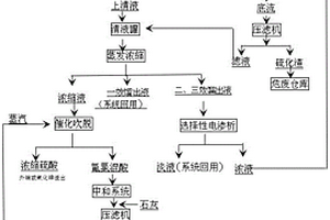 一种铅锌冶炼烟气洗涤高浓度污酸零排放工艺