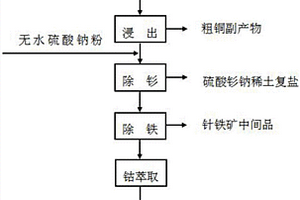 一种钐钴合金资源回收利用的湿法冶金处理工艺