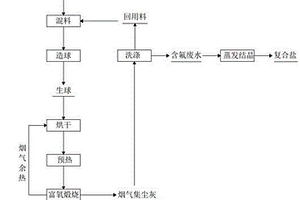 一种基于球团法利用铝灰生产高铝无机材料的方法