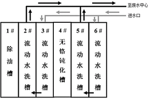 铝合金喷涂除油槽对无铬钝化槽药剂兼容配方设计