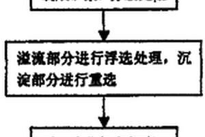 有色金属尾矿的再选利用方法