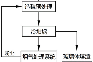 一种焚烧飞灰的处置方法