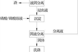 一种从软锰矿浸出渣中回收铁资源方法