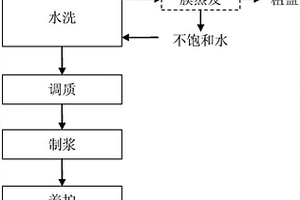 利用生活垃圾焚烧飞灰制造人居用建材的方法