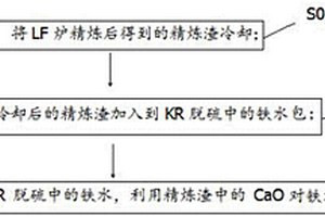 一种LF炉精炼渣的再利用方法