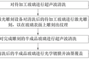一种玻璃表面纹理的加工方法