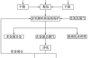 一种含金属危险废物和氰化尾渣协同处置方法