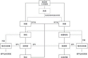 一种二次铝灰安全控制系统及资源化工艺