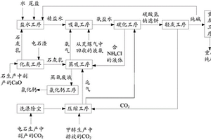 一种以多种副产物为原料生产纯碱的方法