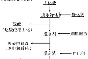 一种铜电解液净化剂再生尾液的处理方法及其循环处理方法