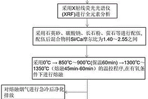 一种生活垃圾焚烧飞灰熔融玻璃体制备方法及其应用
