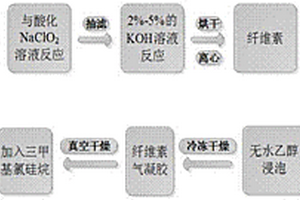 一种可降解的改性纤维素气凝胶复合材料的制备方法及应用