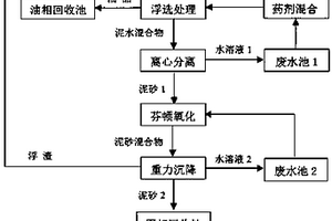 一种含油污泥低温强化分离的方法