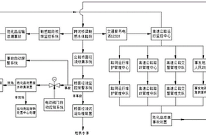 高速公路敏感水体路段环境保护及应急处置系统