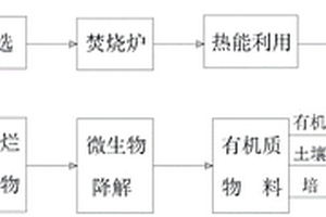 一种垃圾焚烧改进工艺