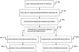 同时制备迷迭香水溶性和脂溶性抗氧化剂的方法