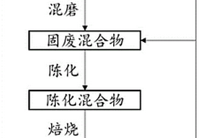 一种飞灰固氯与重金属稳定化的方法