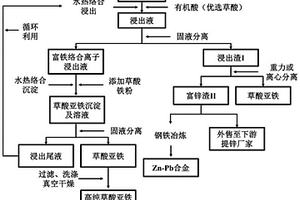 一种提取电炉除尘灰中Fe、Zn、Pb并高值化利用的方法