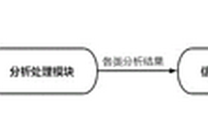 一种环保业务分析系统