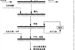 氰化尾渣综合利用及无害化处理的方法