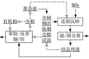 一种含砷铜冶炼烟尘酸浸液砷、铜、锌高效分离与回收的方法
