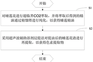 热带睡莲精油超临界CO<Sub>2</Sub>萃取与花渣中色素提取工艺