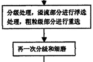 一种有色金属尾矿的再选利用方法