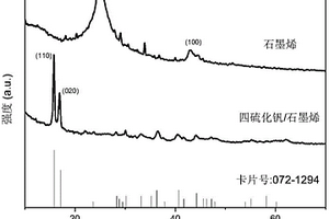 一种载有四硫化钒的可见光催化剂及制备方法