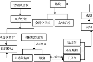 一种含铅除尘灰综合处理方法